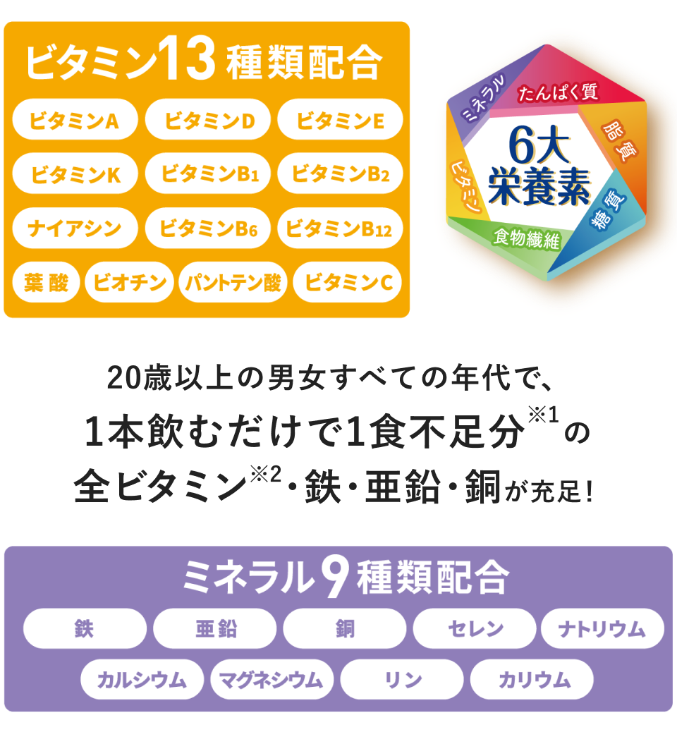 20歳以上の男女すべての年代で1本飲むだけで1食不足分の全ビタミン・鉄・亜鉛・銅が充足！